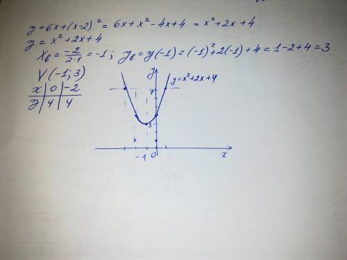 Для построение графиков y=6x+(x-2) в квадрате 2 ,