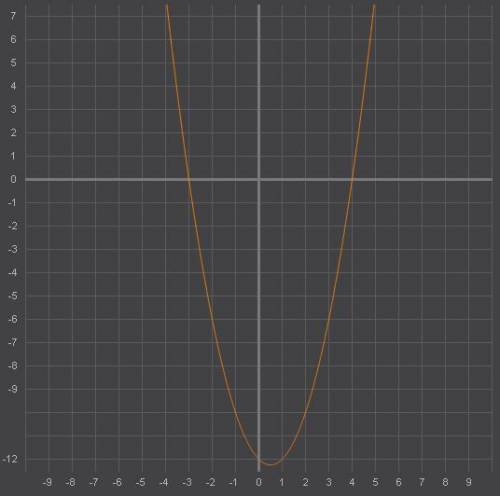 Постройте график функции y = |x² - x - 12 | и определите , при каких значениях параметра а прямая у