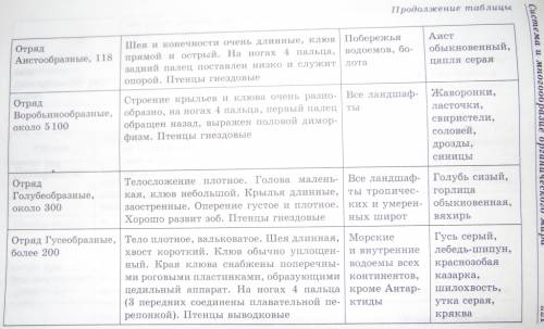 Назовите ! 1.отряды птиц 2.признаки отрядов 3.представителей