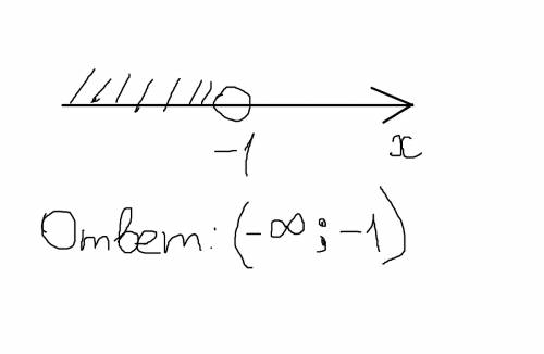 Решите неравенство 3x(2x-1)-6x2> 2-x