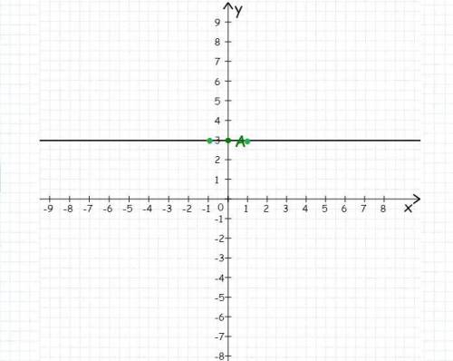 Построить график функции y=3, с таблицей.