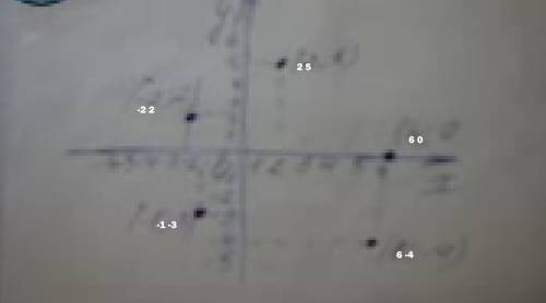 Отметьте на координатной плоскости точки а) (2; ; -4), (-2; 2), (-1; -3), (6; 0) ))