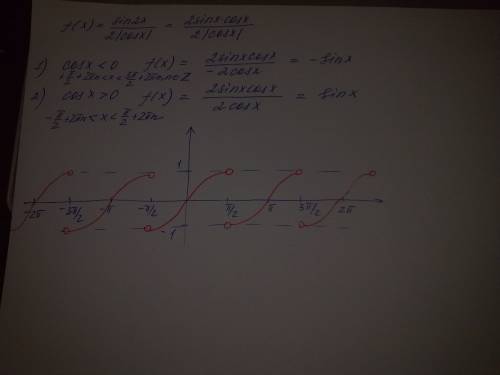 Постройте график функции. f(x)= sin 2x/ 2|cos x|