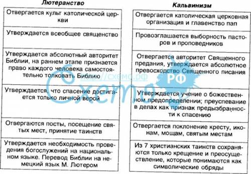 50 ! сделайте таблицу по основным чертам лютеранства, кальвинизма и церкви. сделайте именно таблицу,