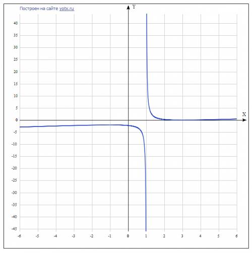 Нужно исследовать функцию и построить график y=(x-3)^2/4(x-1)