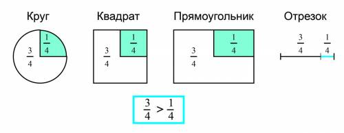 1) начерти круг, квадрат, прямоугольник и от резок. выдели цветом в каждой фигуре четвёр тую часть.