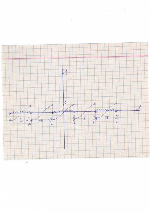Как построить график y=tg x*|cos x|