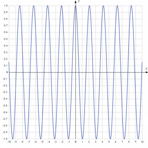 Построить график функции f(x)=cos3x