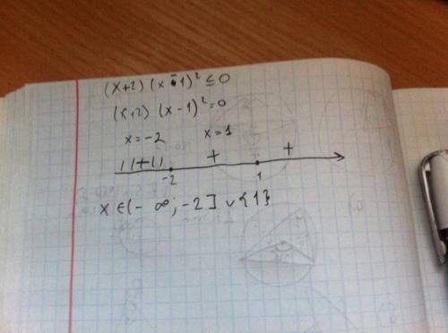(x+2)*(x-1)²≤0 решить методом интервалов. : *