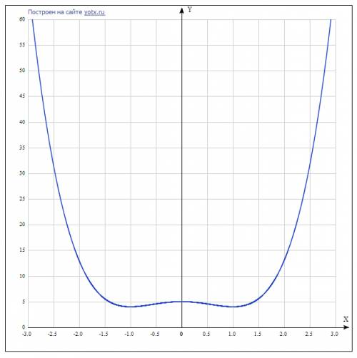 Найдите точку минимума функции х^4--5)/(х+1))+5х