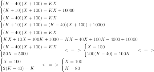 \begin{cases} (K-40)(X+100)=KX \\ (K+10)(X+100)=KX+10000 \end{cases} \\ 
\begin{cases} (K-40)(X+100)=KX \\ (K+10)(X+100)=(K-40)(X+100)+10000 \end{cases} \\ 
\begin{cases} (K-40)(X+100)=KX \\ KX+10X+100K+1000=KX-40X+100K-4000+10000 \end{cases} \\ 
\begin{cases} (K-40)(X+100)=KX \\ 50X=5000 \end{cases} \ \textless \ =\ \textgreater \ \begin{cases} X=100 \\ 200(K-40)=100K \end{cases} \ \textless \ =\ \textgreater \ \\ \begin{cases} X=100 \\ 2(K-40)=K \end{cases} \ \textless \ =\ \textgreater \ \begin{cases} X=100 \\ K=80 \end{cases}