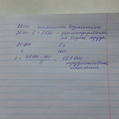 Численность безработных в изумрудном городе достигла 28100 человек, что в 5 раз больше зарегистриров