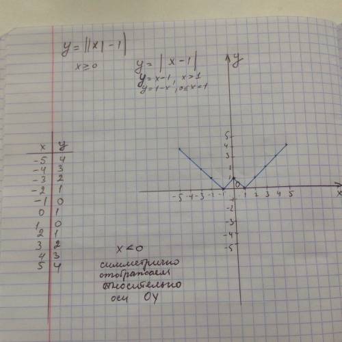 Построить графики функций: у=|х^2-1| у=(|х|-1)^2 у=||х|-1| постройте хотя бы один из трёх!