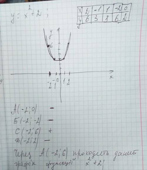 Через яку точку проходить графік функції у=х2+2 ? а) а(-2; 0) б) б(-2; -2) в) с(-2; 6) г) д(-2; 2)
