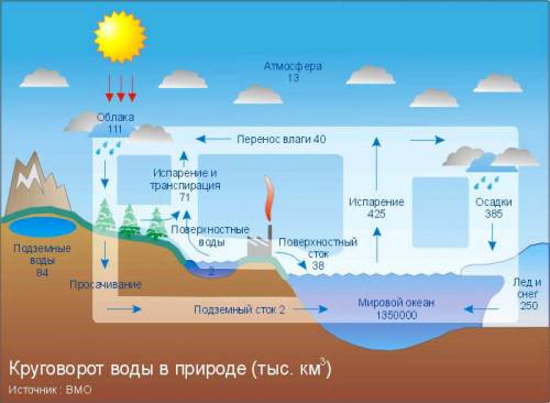Как нарисовать рисунок испарение воды