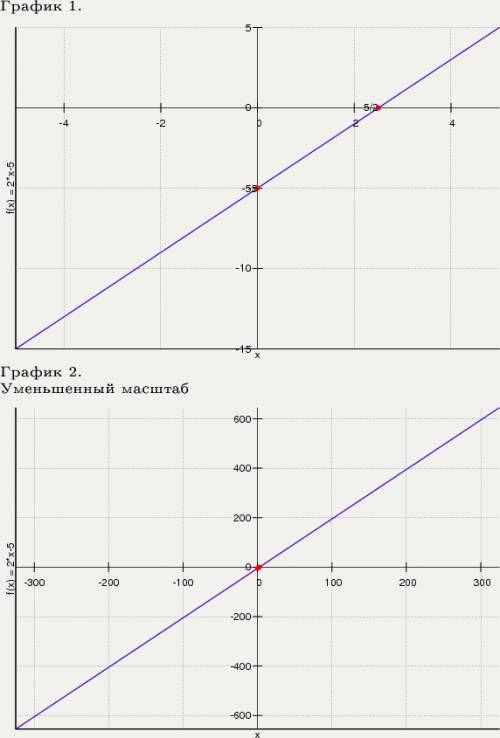 Составить график уравнений: у=2х-5 у= -6х+3