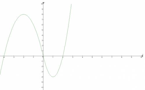 При каких значениях с уравнение 3x*|x|+x^2-8x=c имеет ровно два корня? .в ответе дайте полное решени