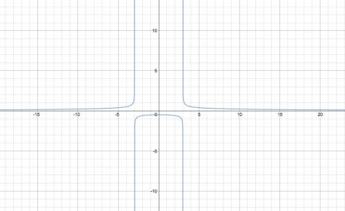 Найти область определения функции y=(x^2-9)^-1/3