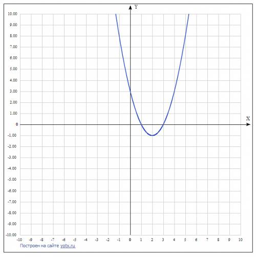 Постройте график функции: 1)f(x)=x^2-4x+3