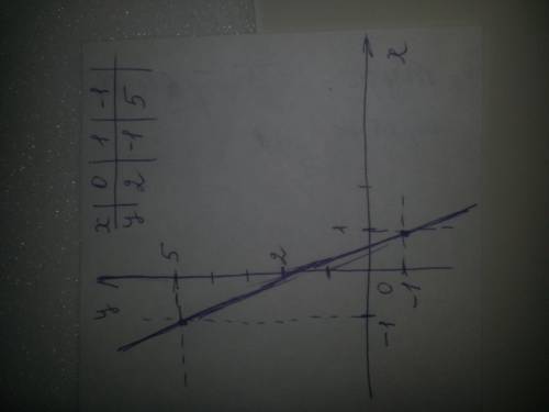 Нужно заполнить таблицу и построить график линейной функции! y= -3x+2, x 0 1 -1, y вопрос: чему раве