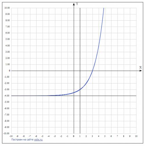 Используя график функции y=2^x , построить график функции y=2^x-1-4