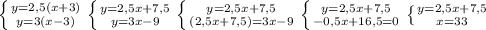 \left \{ {{y=2,5(x+3)} \atop {y=3(x-3)}} \right. 
 \left \{ {{y=2,5x+7,5} \atop {y=3x-9}} \right. 
 \left \{ {{y=2,5x+7,5} \atop {(2,5x+7,5)=3x-9}} \right. 
 \left \{ {{y=2,5x+7,5} \atop {-0,5x+16,5=0}} \right. 
 \left \{ {{y=2,5x+7,5} \atop {x=33}} \right.