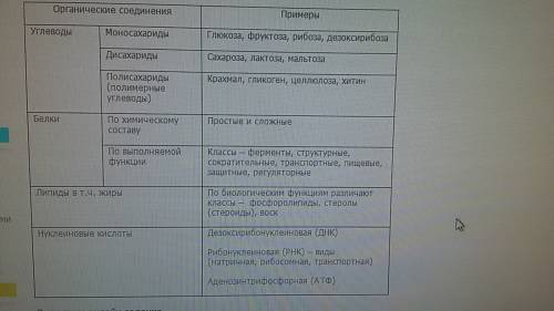Составить таблицу по органическим веществам