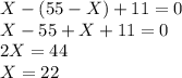 X - (55 -X)+ 11 = 0 \\
X - 55 +X+ 11 = 0 \\
2X = 44 \\ 
X = 22 \\