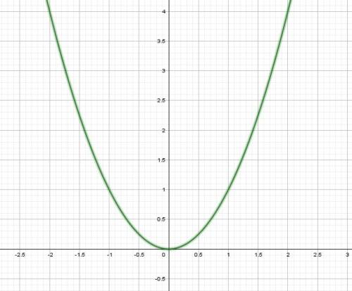 Постройте график функций y=x во 2 степени .с графика определите: а) значение функций соответствующее