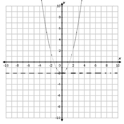Решить графическое уравнение y=x²-2