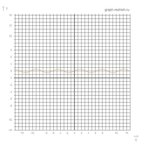 Y=1/2 sinx+2 построить график функции