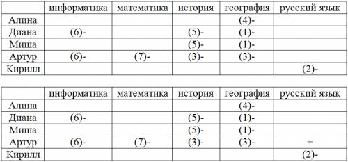 Пятеро семиклассников алина, диана, миша, артур и кирилл заняли призовые места в дистанционных олимп