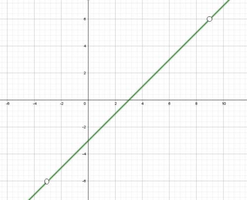Постройте график функции y=(x-9)(x^2-9)/(x^2-6x-27) и определите, при каких значениях построенный гр