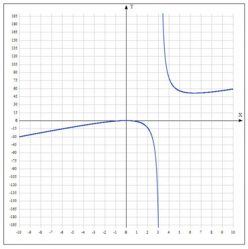 Построить график фунции y=4x^2/x-3,2