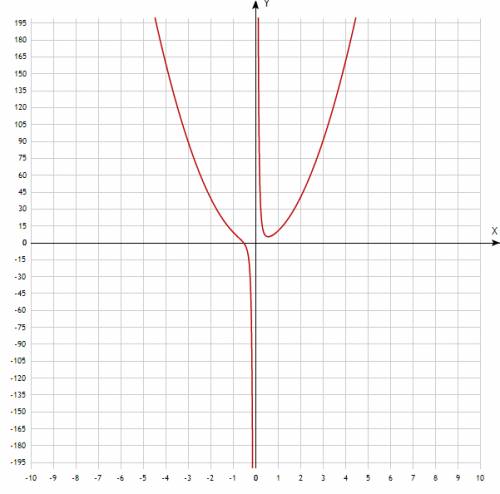 Построить график функции y=(2/5)x^3+10x^2