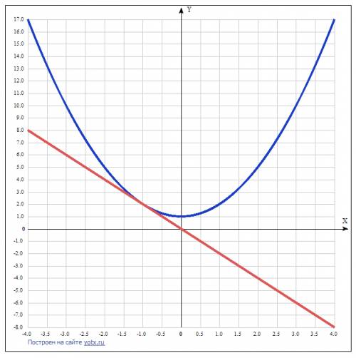 Найдите p и постройте график функции y=x2+p если известно, что прямая y=-2x имеет с графиком ровно о