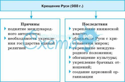 Последствие крещение народов восточной европы