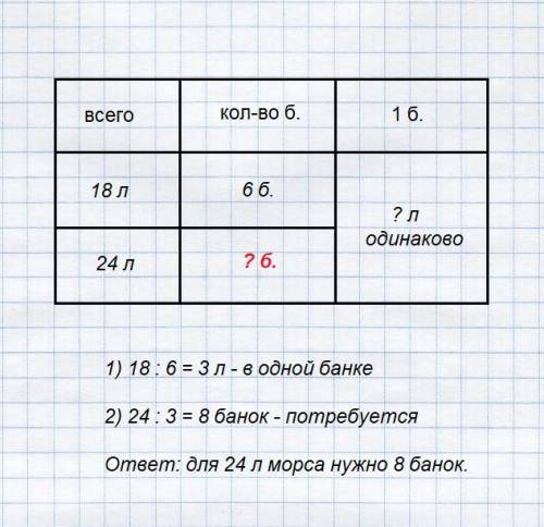 Решить в таблице в 6 одинаковых банок разлили 18л морса сколько банок нужно для 24 л морса