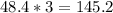 48.4*3=145.2