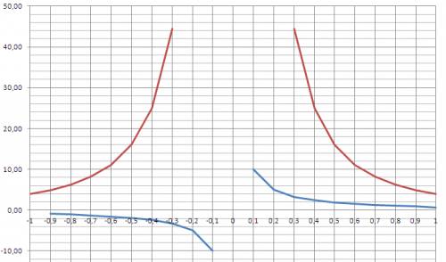 Построить в одной системе координат при графики функции y1(x)=1/arcsin(x),y2(x)=4/x^2