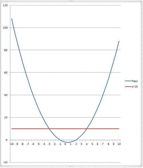 Построить график функции y=x^4-5x^2+4/(x-1)(x+2) и указать прикатит значениях c функция y=c имеет с
