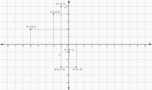 На координатной плоскости постройте точки: а(-2; 4), в(-1; -3), с(-1; 5), d(1; -3); e(-5; 2); k(0; -