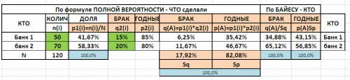 До каси підприємства надійшли банкноти в пачках з двох банків: 50 пачок з першого і 70 - з другого.