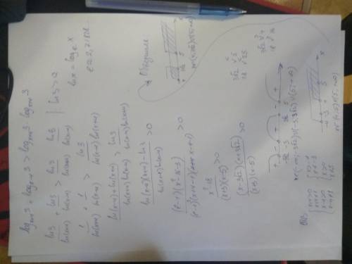 Решить неравенство: ㏒ (по основанию x+4) 3 + ㏒ (по основанию x-4) 3 > ㏒ (по основанию x-4) 3 * ㏒