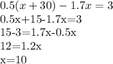 0.5(x+30)-1.7x=3

0.5x+15-1.7x=3

15-3=1.7x-0.5x

12=1.2x

x=10