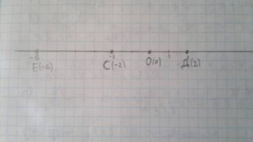 1)отметьте на координатной прямой точки: c(-2) д(2) е(-6) о(0) 2) вычислите 5) +(-23)