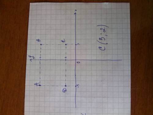 Известны координаты трех вершин прямоугольника abcd: a(-5; 7),b(3; 7),d(-5; 2). найдите координаты в