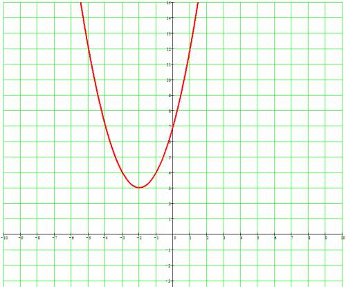 Не могу ужасное )) построить график y=m, 3 общие точки y=x( в квадрате)-|4х+7|