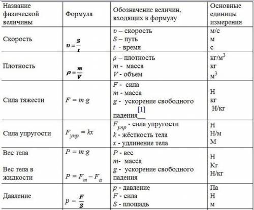 Напишите все формулы по за 7 темам