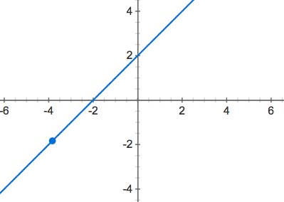 Как построить график функции с y=0x+2
